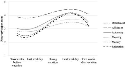 Well Recovered and More Creative? A Longitudinal Study on the Relationship Between Vacation and Creativity